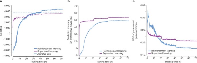 From Zero to Master in Hours: AlphaZero Accelerates Reinforcement Learning