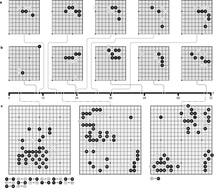 Mastering the game of Go without human knowledge | Nature