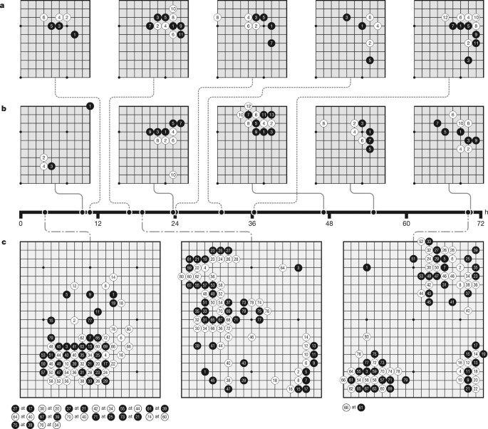 Training AlphaZero for 700,000 steps. Elo ratings were computed from