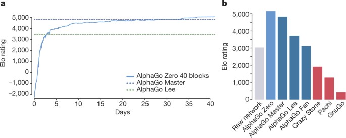 AlphaZero paper discussion (Mastering Go, Chess, and Shogi) • Life