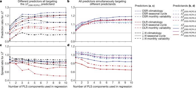 Greater future global warming inferred from earth’s recent energy budget