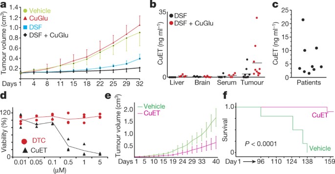 Alcohol-abuse drug disulfiram targets cancer via p97 segregase adaptor NPL4  | Nature