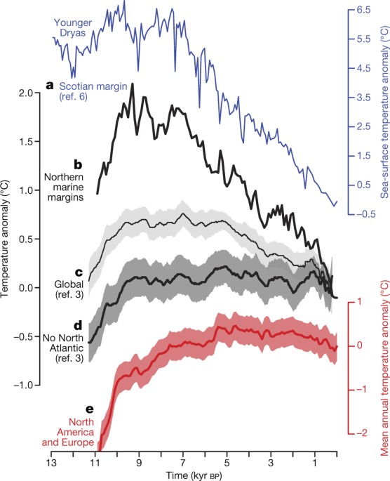Reconciling divergent trends and millennial variations in Holocene  temperatures | Nature