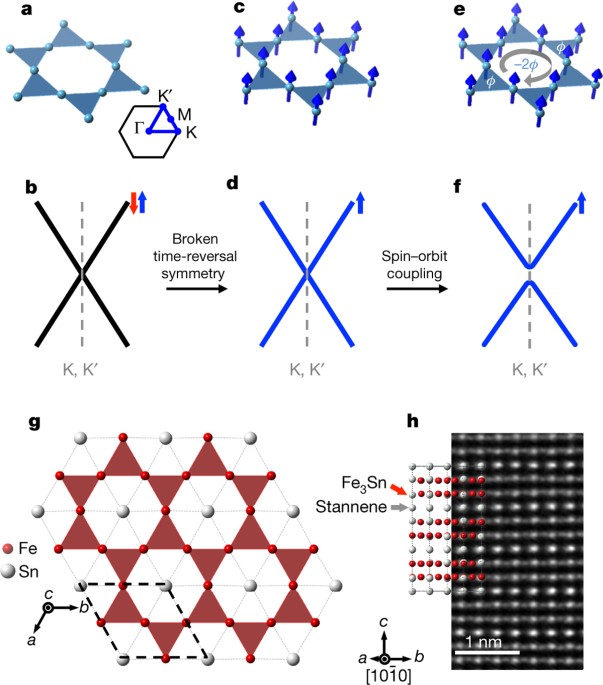 Massive Dirac Fermions In A Ferromagnetic Kagome Metal Nature Massive Dirac Fermions In A Ferromagnetic Kagome Metal Nature