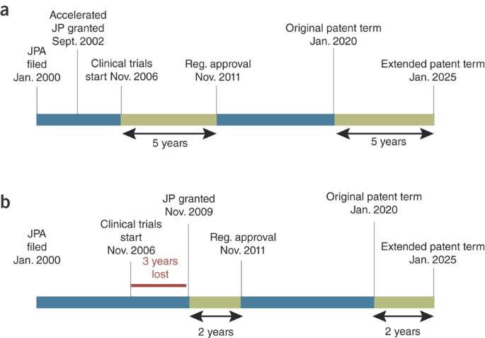 Patent term extensions for biologic innovators in Japan | Nature  Biotechnology