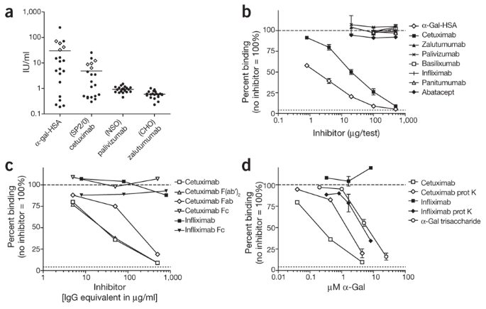 Anti-galactose-α-1,3-galactose ige from allergic patients does not bind α-galactosylated glycans on intact therapeutic antibody fc domains