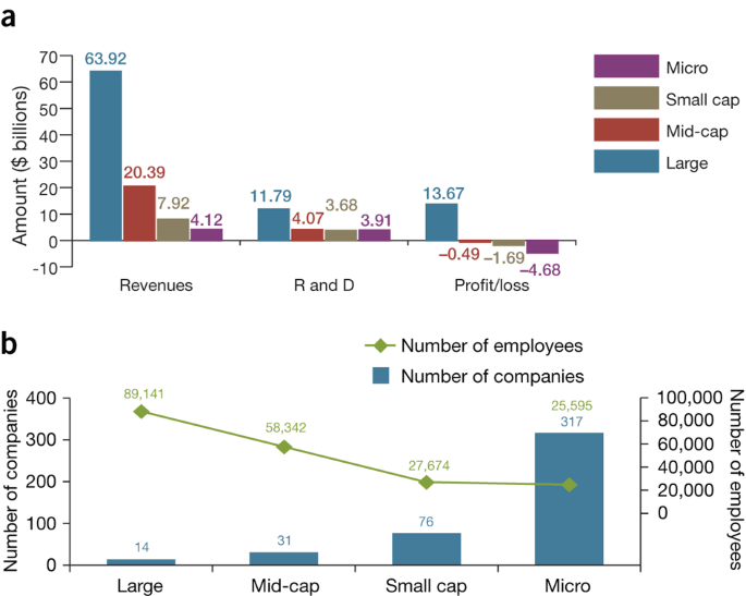 Public Biotech 11 The Numbers Nature Biotechnology Public Biotech 11 The Numbers Nature Biotechnology