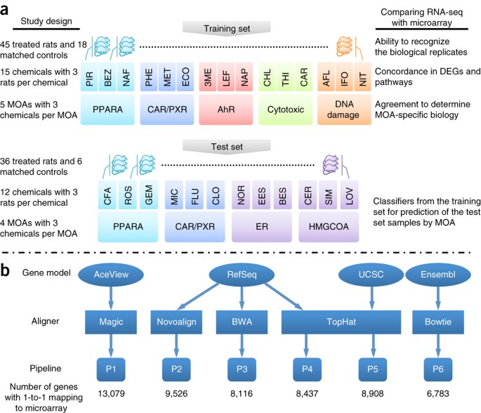 The concordance between RNA-seq and microarray data depends on chemical  treatment and transcript abundance | Nature Biotechnology