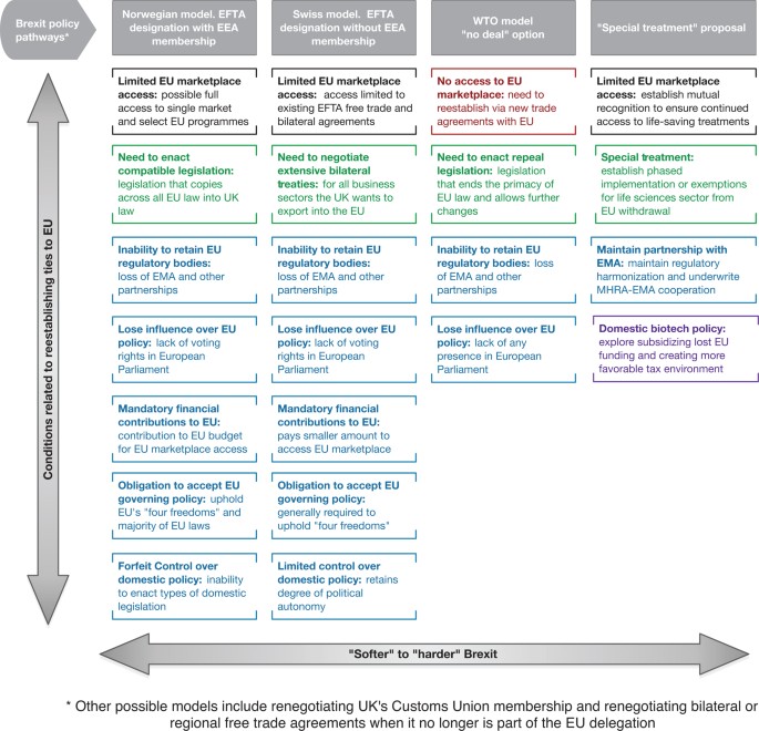 Policy implications for post-brexit biotech