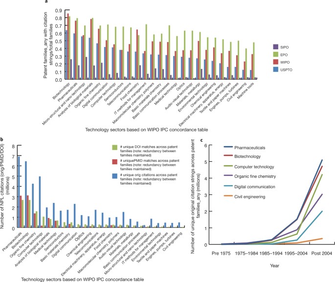 Mapping The Global Influence Of Published Research On Industry And Innovation Nature Biotechnology