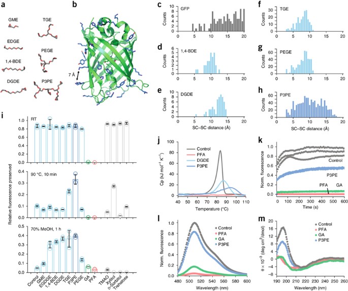 Protection Of Tissue Physicochemical Properties Using Polyfunctional Crosslinkers Nature Biotechnology