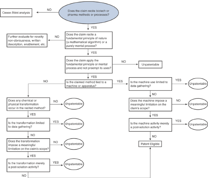 Bilski blundering biotech