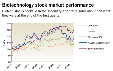Biotech financing retrenches in q2