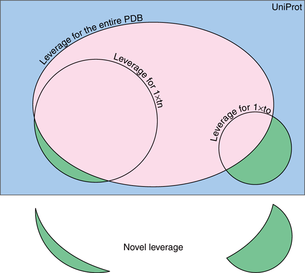Novel leverage of structural genomics