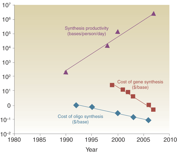 the changing economics of dna synthesis