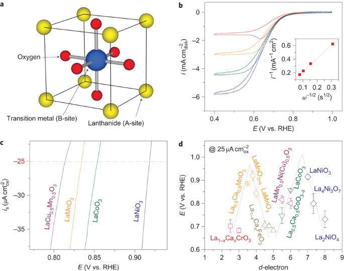 Design Principles For Oxygen Reduction Activity On Perovskite Oxide Catalysts For Fuel Cells And Metal Air Batteries Nature Chemistry