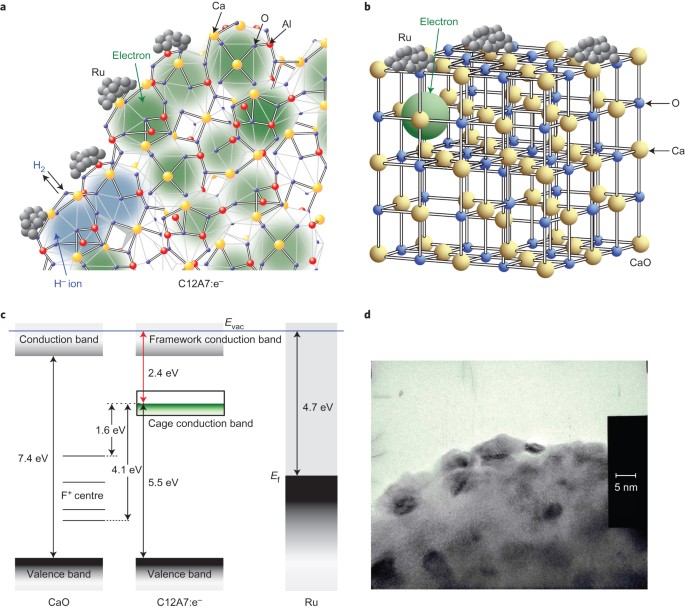 Ammonia synthesis using a stable electride as an electron donor and reversible hydrogen store