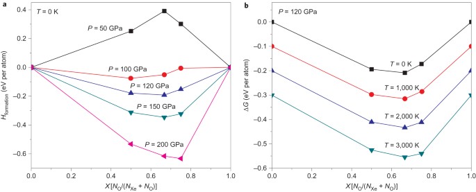 Stability of xenon oxides at high pressures