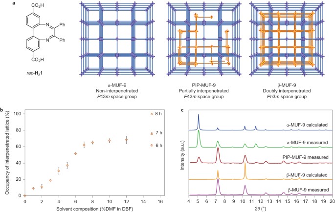 Controlled Partial Interpenetration In Metal Organic Frameworks Nature Chemistry