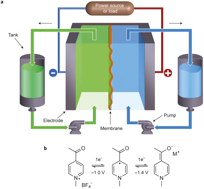 Redox flow batteries go organic | Nature Chemistry