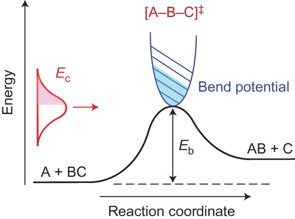 Direct Mapping Of The Angle Dependent Barrier To Reaction For Cl Chd3 Using Polarized Scattering Data Nature Chemistry
