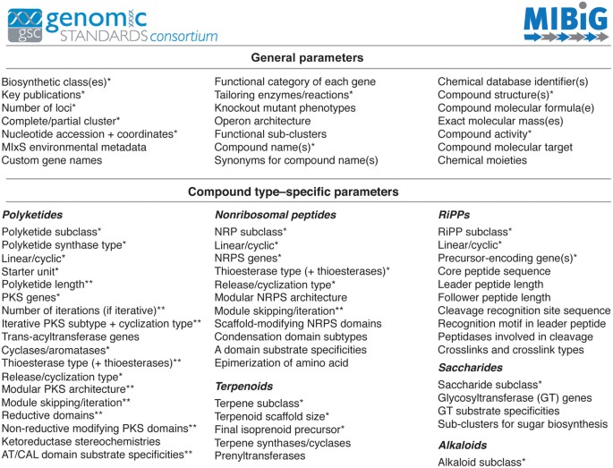 Plant biosynthetic gene clusters in the context of metabolic