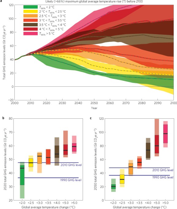 Emission pathways consistent with a 2 °c global temperature limit