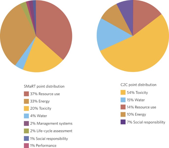Higher standards for sustainable building materials | Nature 