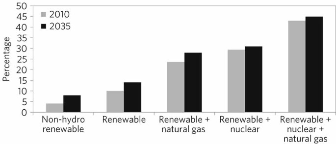 Willingness to pay and political support for a US national clean energy  standard | Nature Climate Change