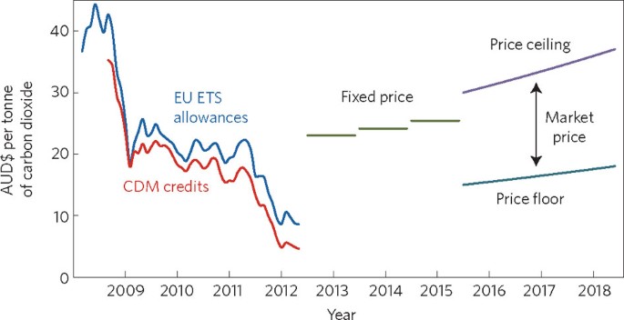 Australia S Carbon Price Nature Climate Change