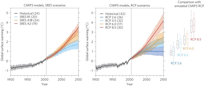 Robustness And Uncertainties In The New Cmip5 Climate Model Projections Nature Climate Change