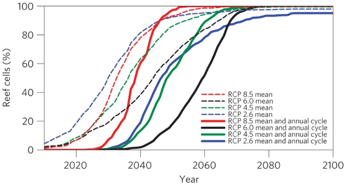 Temporary Refugia For Coral Reefs In A Warming World Nature Climate Change