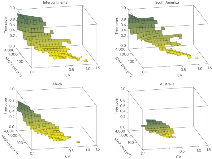 The effects of climate and forest cover variability on the