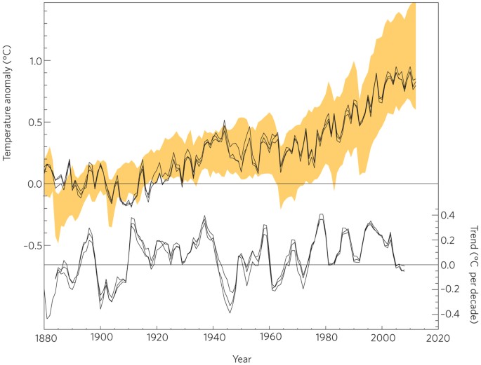 Has global warming stalled? | Nature Climate Change