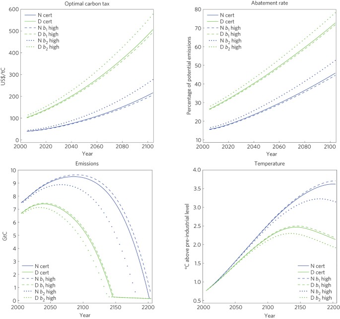 Optimal Co2 Mitigation Under Damage Risk Valuation Nature Climate Change Optimal Co2 Mitigation Under Damage Risk Valuation Nature Climate Change
