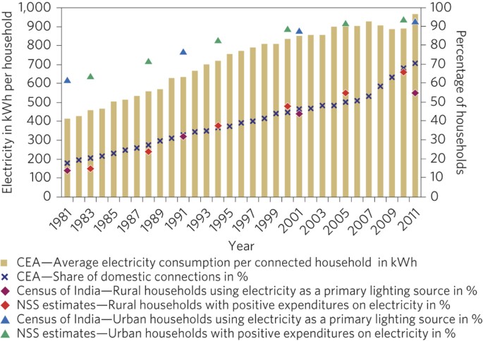 Household Electricity Access A Trivial Contributor To Co 2 Emissions Growth In India Nature Climate Change