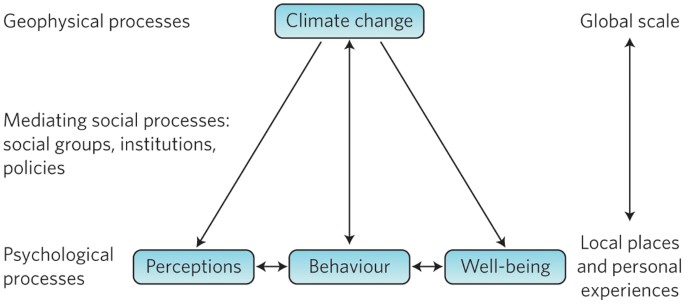 Psychological research and global climate change | Nature Climate Change
