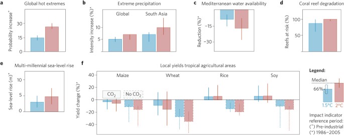 Science and policy characteristics of the paris agreement temperature goal