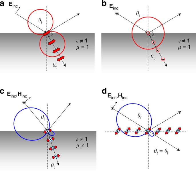 Generalized Brewster effect in dielectric metasurfaces | Nature 