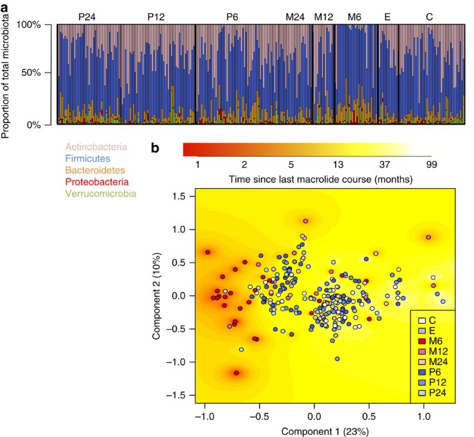 Hen imod hvile Intensiv Intestinal microbiome is related to lifetime antibiotic use in Finnish  pre-school children | Nature Communications