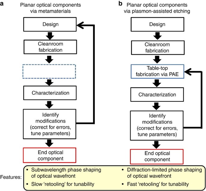 Towards Do It Yourself Planar Optical Components Using Plasmon Assisted Etching Nature Communications