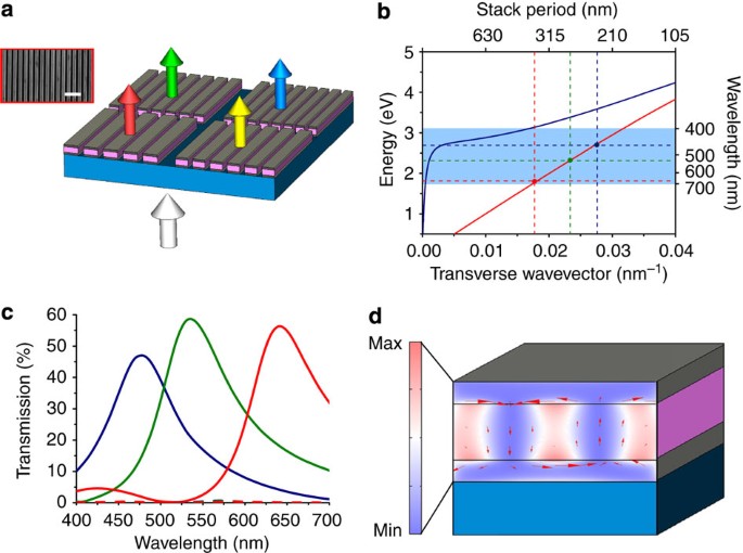 Plasmonic Color Engineering – nanoComposix