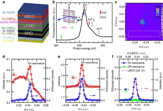 Observation of a three-dimensional quasi-long-range electronic  supermodulation in YBa2Cu3O7−x/La0.7Ca0.3MnO3 heterostructures | Nature  Communications
