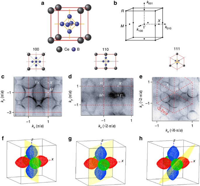 Nesting Driven Multipolar Order In Ceb 6 From Photoemission Tomography Nature Communications