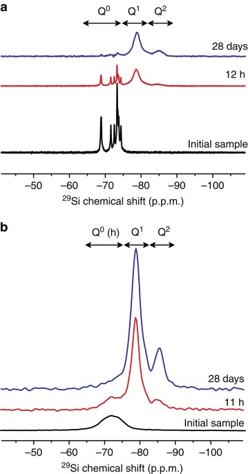 Understanding Silicate Hydration From Quantitative Analyses Of Hydrating Tricalcium Silicates Nature Communications Understanding Silicate Hydration From Quantitative Analyses Of Hydrating Tricalcium Silicates Nature Communications