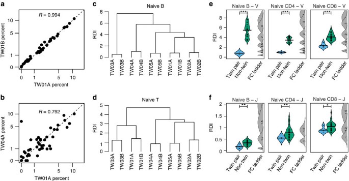 Individual Heritable Differences Result In Unique Cell Lymphocyte Receptor Repertoires Of Naive And Antigen Experienced Cells Nature Communications