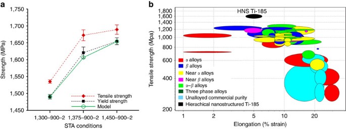 A Low Cost Hierarchical Nanostructured Beta Titanium Alloy With High Strength Nature Communications
