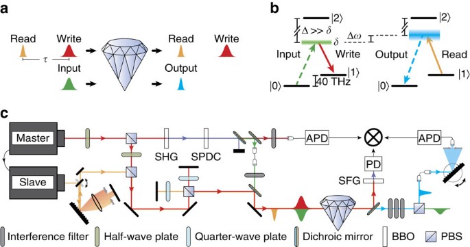 Frequency And Bandwidth Conversion Of Single Photons In A Room Temperature Diamond Quantum Memory Nature Communications