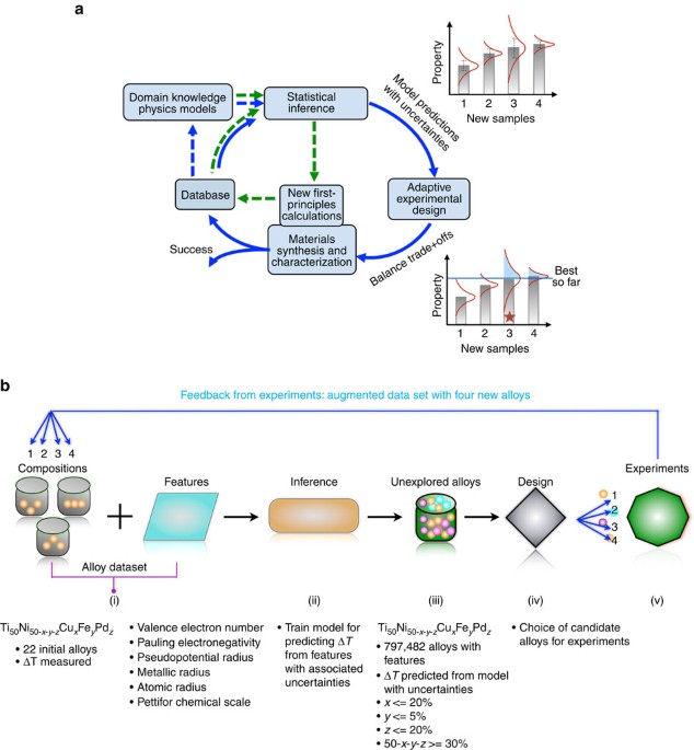 Accelerated Search For Materials With Targeted Properties By Adaptive Design Nature Communications