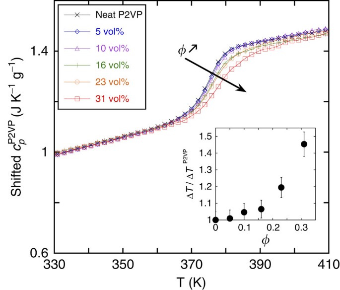 Polymer Physics Michael Rubinstein, Ralph H Colby-Standand